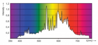 CMH Spectrum